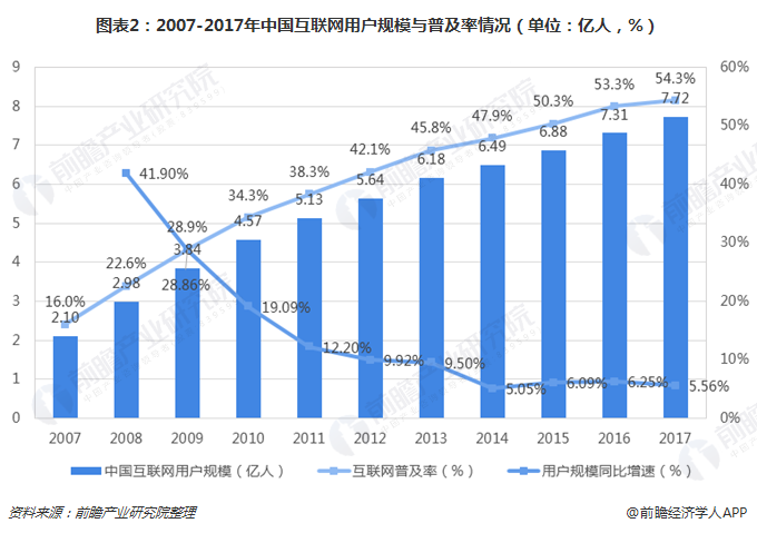 图表2：2007-2017年中国互联网用户规模与普及率情况（单位：亿人，%） 